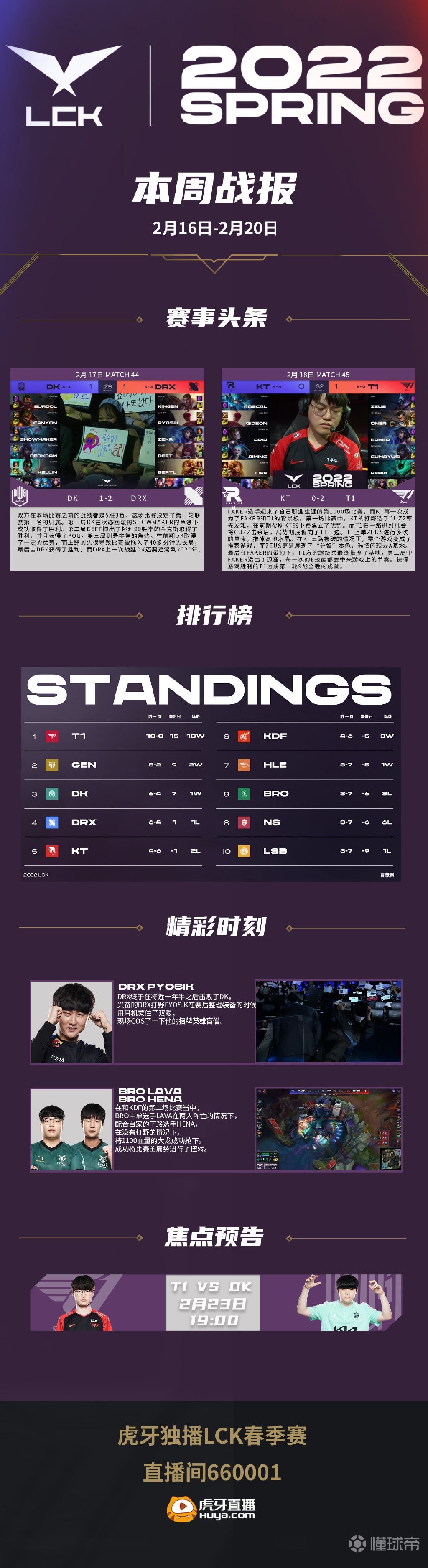 ayx官网手机版下载Faker连续二十场比赛得分超过连败,曼联挑战极限!